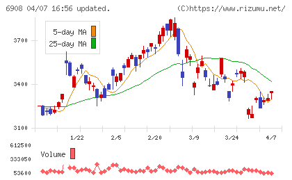 イリソ電子工業チャート