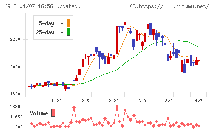 菊水ホールディングスチャート