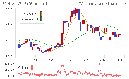 オプテックスグループチャート