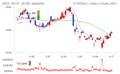 スタンレー電気チャート
