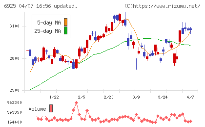 ウシオ電機チャート