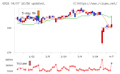 岡谷電機産業チャート