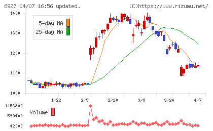 ヘリオス　テクノ　ホールディングチャート