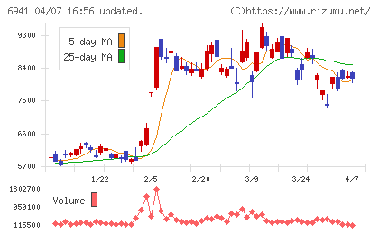 山一電機チャート