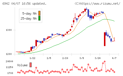 ソフィアホールディングスチャート