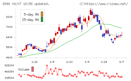 日本アビオニクスチャート