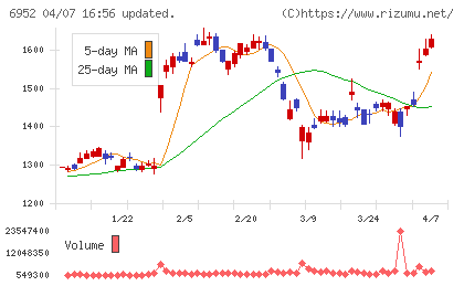 カシオ計算機チャート