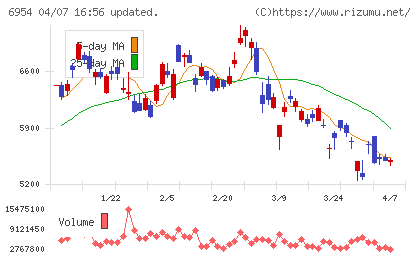 ファナックチャート