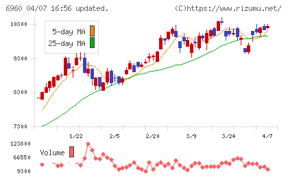 フクダ電子チャート