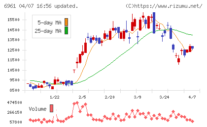 エンプラスチャート