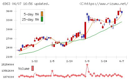 ロームチャート