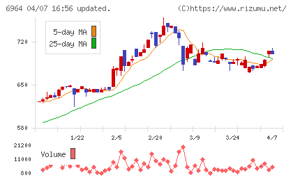 サンコーチャート