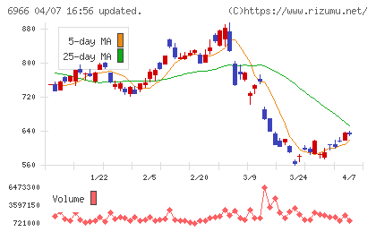三井ハイテックチャート