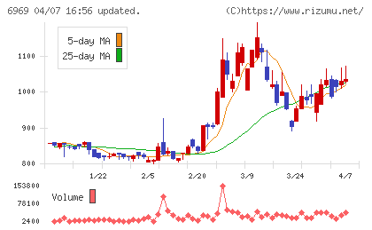 松尾電機チャート