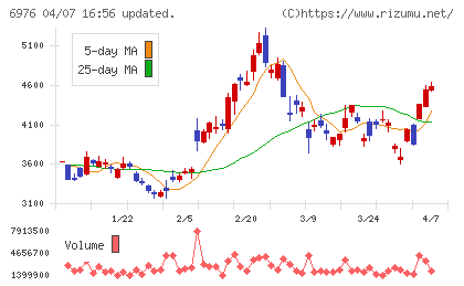 太陽誘電チャート
