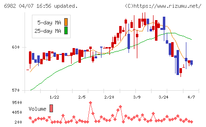 リードチャート