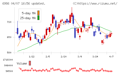 双葉電子工業チャート