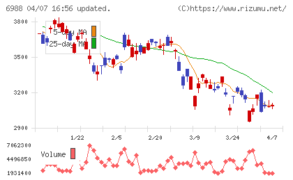 日東電工チャート