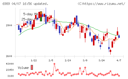 北陸電気工業チャート