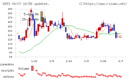 大黒屋ホールディングスチャート