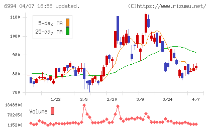 指月電機製作所チャート