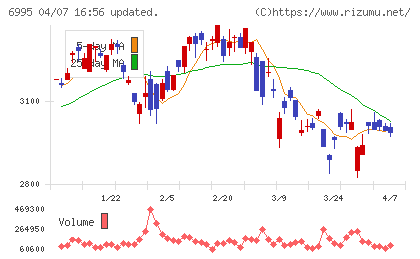 東海理化チャート
