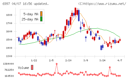 日本ケミコンチャート