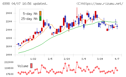 日本タングステンチャート