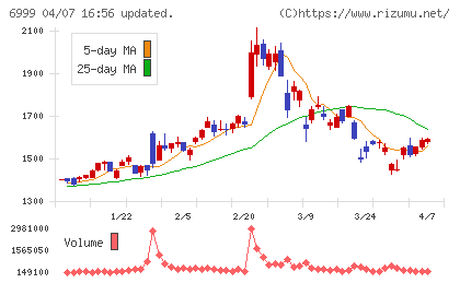 ＫＯＡチャート