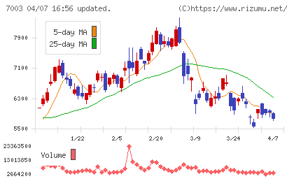 三井Ｅ＆Ｓチャート