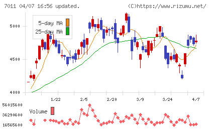 三菱重工業チャート