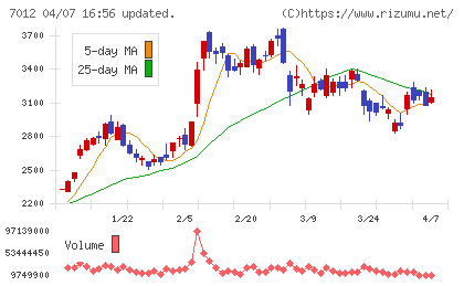 川崎重工業チャート
