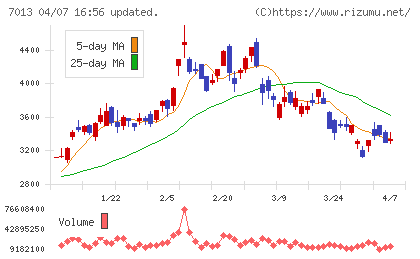 ＩＨＩチャート