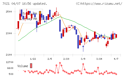 ニッチツチャート