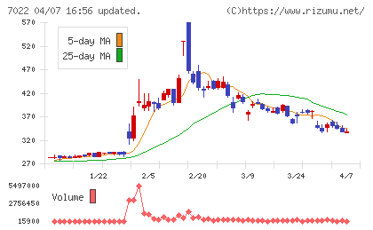 サノヤスホールディングスチャート