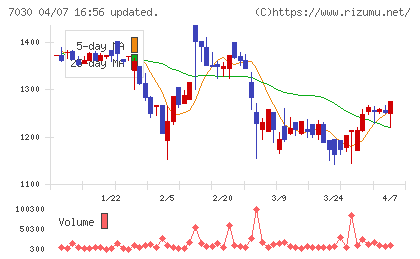 スプリックスチャート