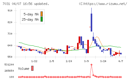 インバウンドテックチャート