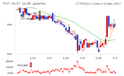 テノ．ホールディングスチャート