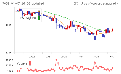 ブリッジインターナショナルグループチャート