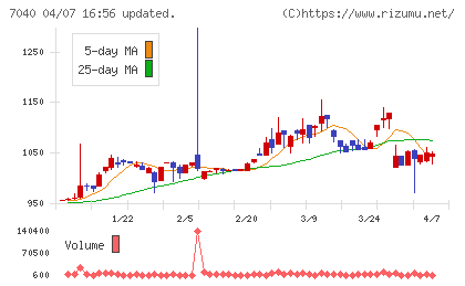 サン・ライフホールディングチャート