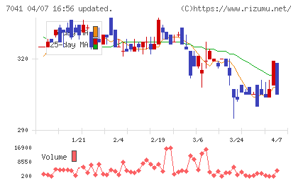 ＣＲＧホールディングスチャート