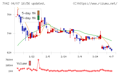 アクセスグループ・ホールディングスチャート