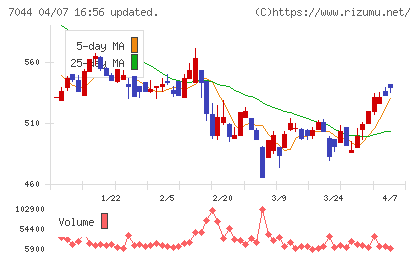 ピアラチャート