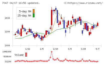 ポートチャート