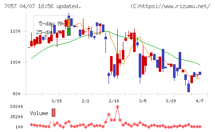 エヌ・シー・エヌチャート
