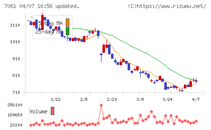 日本ホスピスホールディングスチャート