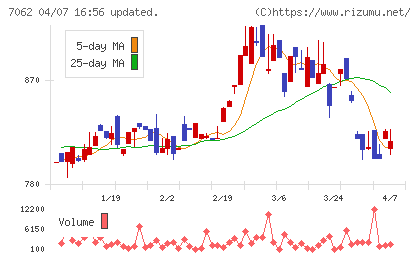 フレアスチャート