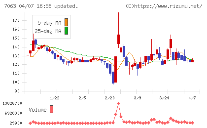 Ｂｉｒｄｍａｎチャート