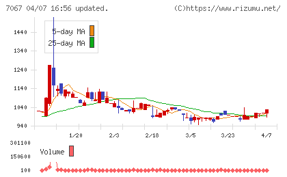ブランディングテクノロジーチャート