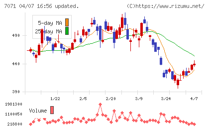 アンビスホールディングスチャート